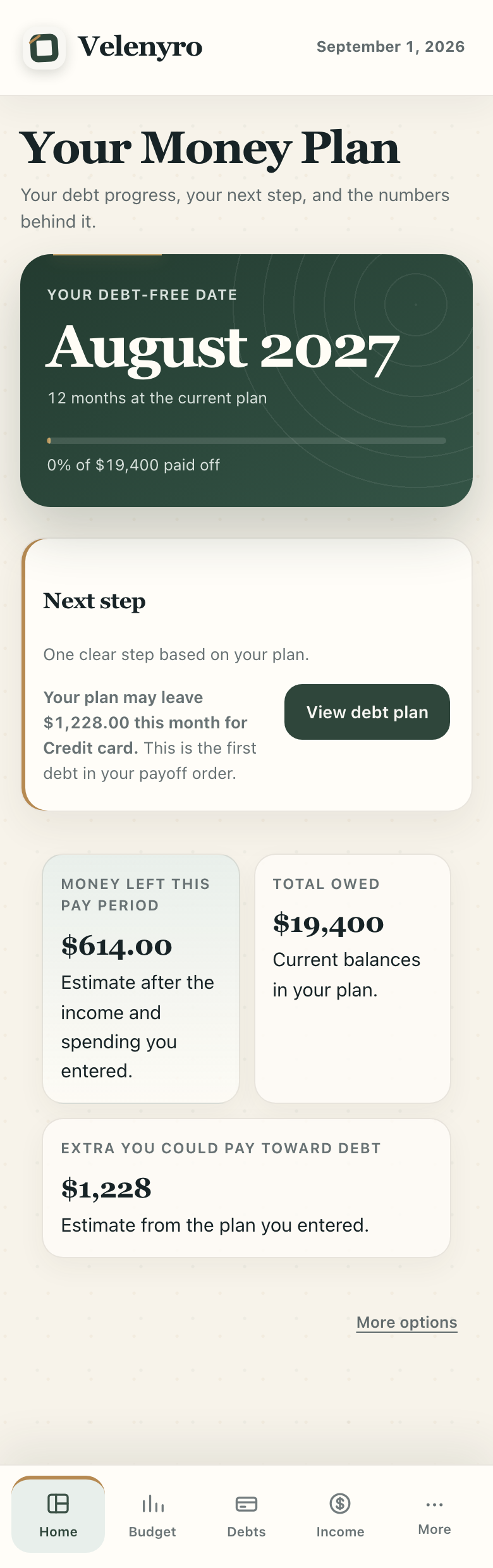 The Velenyro home screen, titled Your Money Plan, showing an estimated debt-free date of August 2027, a next step noting the plan may leave $1,228 this month for a credit card, $614 left this pay period, and $19,400 owed in total. All numbers are fictional.